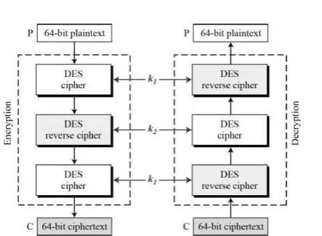 Figure 1. Encryption and decryption process of TDES Given a plaintext message, the first key is employed to encrypt the plaintext; The second key is also employed to decrypt the encrypted message