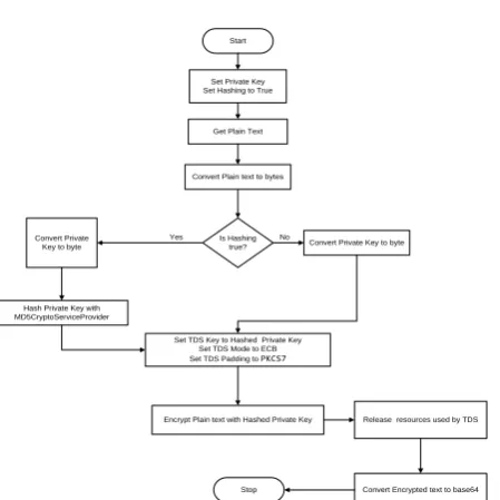 Fig 3-1 Flowchart for the encryption algorithm 