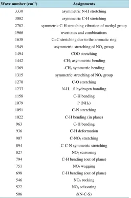 Table 1. Band assignments of diphenyl urea.                       
