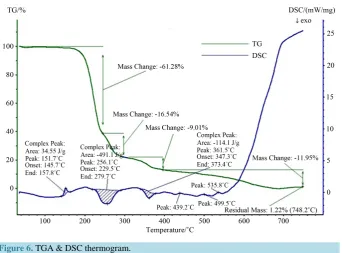 Figure 6. TGA & DSC thermogram.                                                   