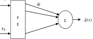 Figure 1. Chebyshev neural network.              