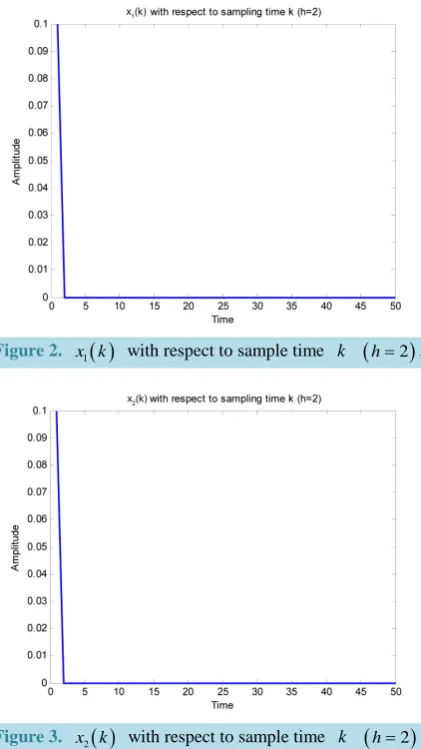 Figure 3. x( )2k  with respect to sample time k  (h =2). 