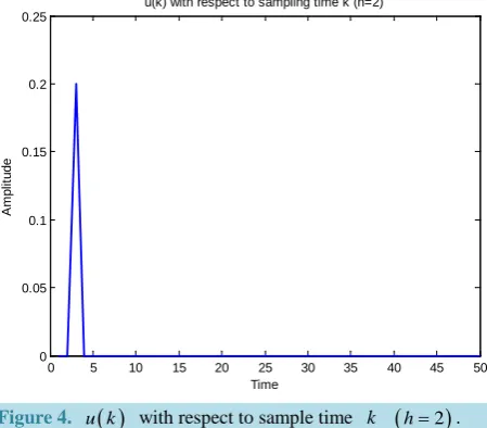 Figure 4. u k( )  with respect to sample time k  (h =2).    