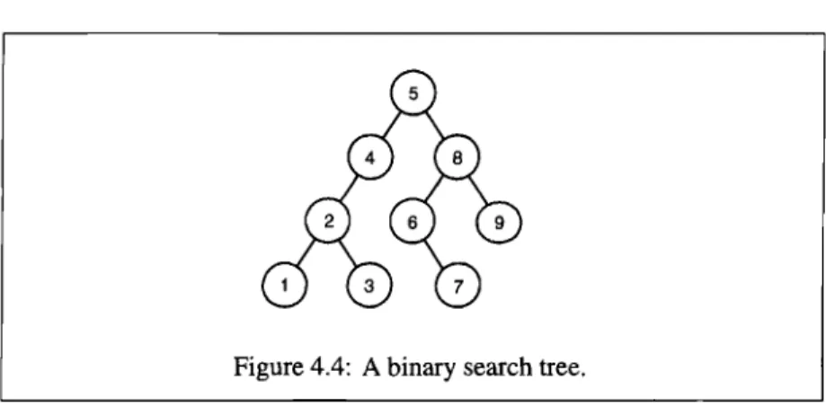 Figure 4.4 shows an example of a BST ordered according to <. 