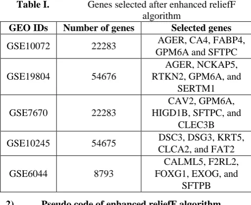 Table I. Genes selected after enhanced reliefF algorithm 
