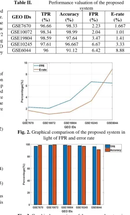 Fig. 3.  Graphical comparison of the proposed system in light of TPR and accuracy  