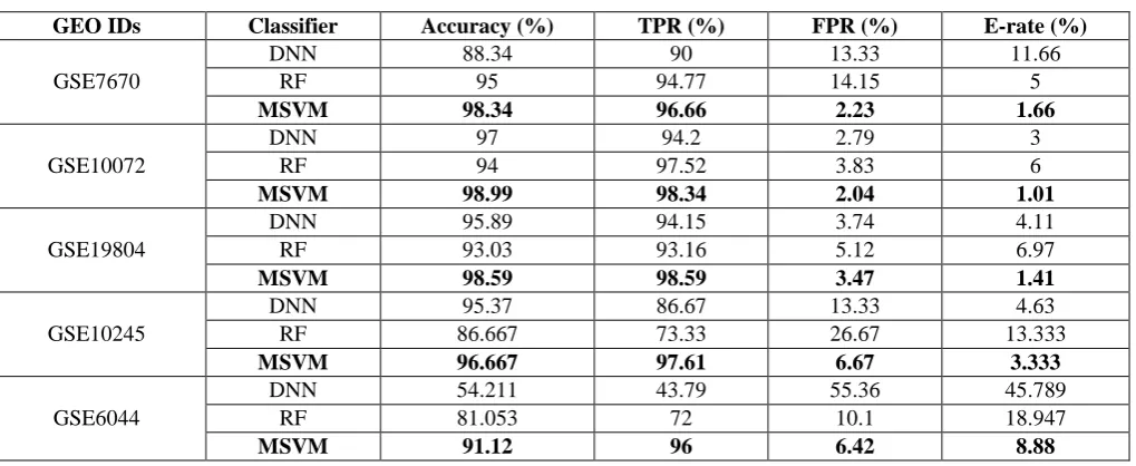 Table IV. Performance analysis of the proposed system using dissimilar classifiers 