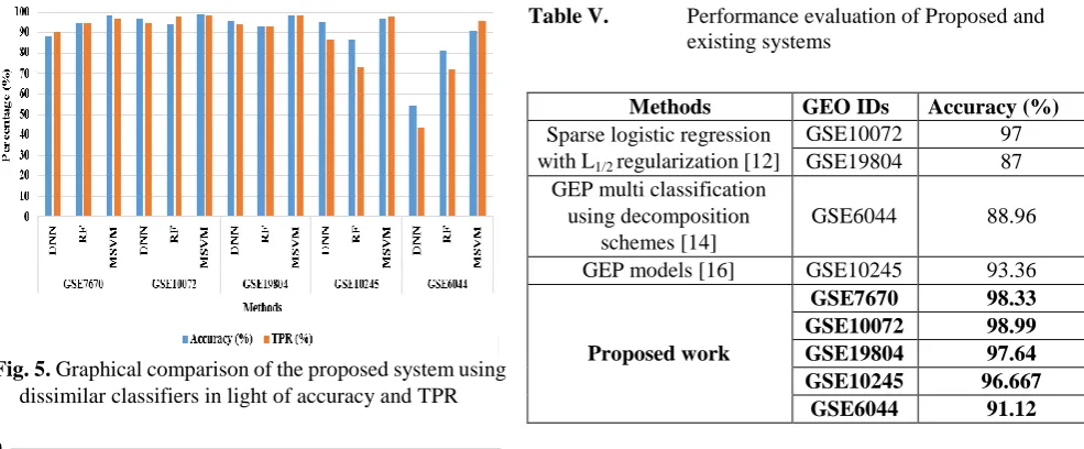 Table V. Performance evaluation of Proposed and existing systems 