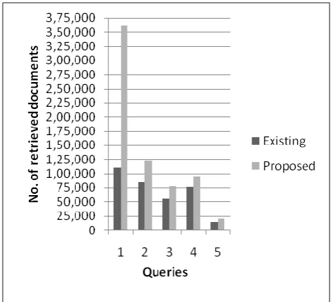 Figure 2 Number of documents retrieved for different queries.   