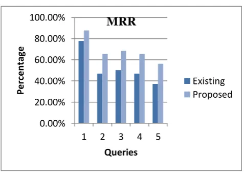 Figure 7 MAP curve of proposed system. 