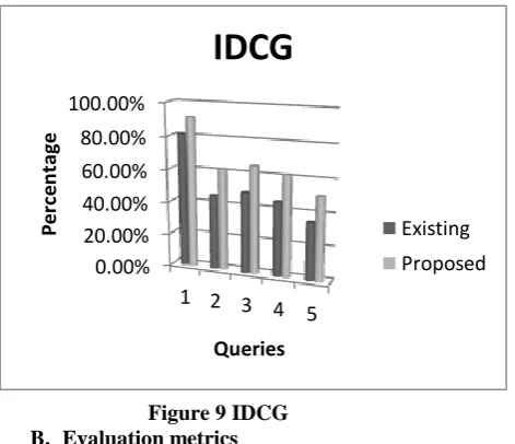 Figure 9 IDCG  Evaluation metrics 