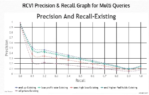 Figure 15 PR curve of proposed system for multiple queries. 