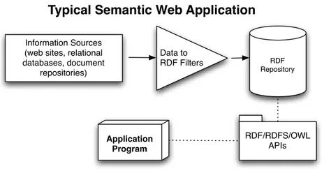 Figure 1.1.: Example Semantic Web Application