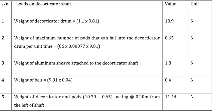 Table 4-Vertical and horizontal load components on the decorticator shaft. 