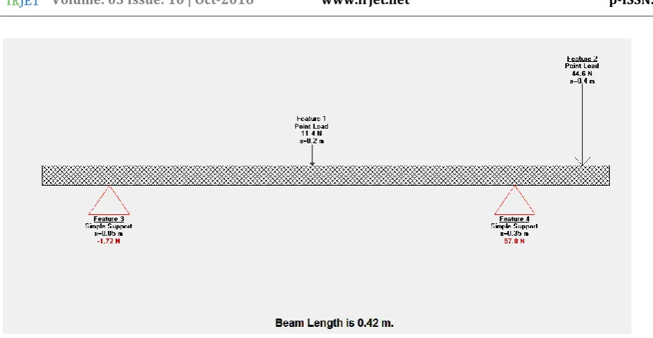 Table 5- Maximum values of vertical stresses on decorticator shaft.                                        
