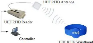 Figure 1. RFID System Design in Emergency Department  