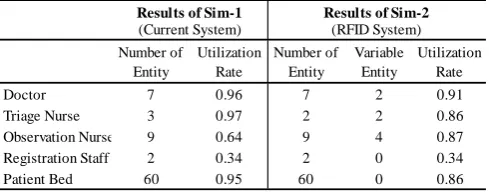 Table 4. Comparison of Utilizations 