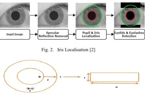Fig. 2. Iris Localisation [2] 