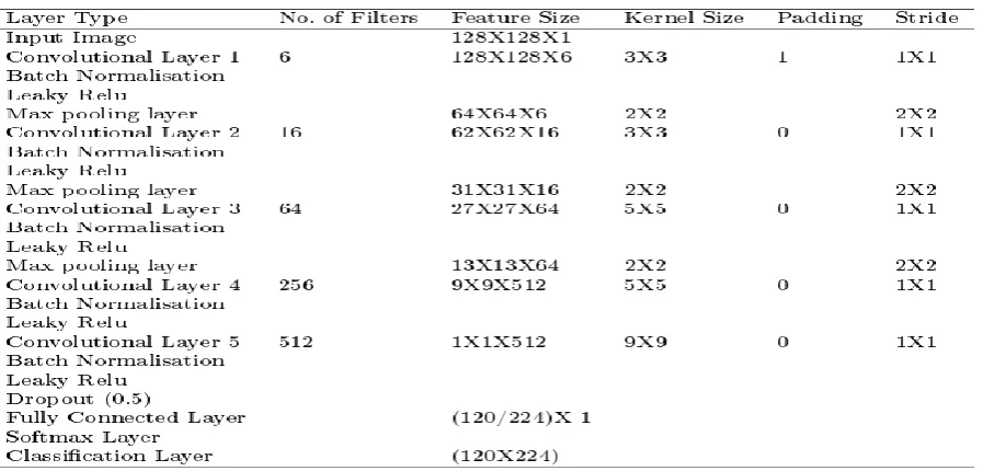TABLE II.  CNN ARCHITECTURE FOR IMAGE SIZE 64X64 