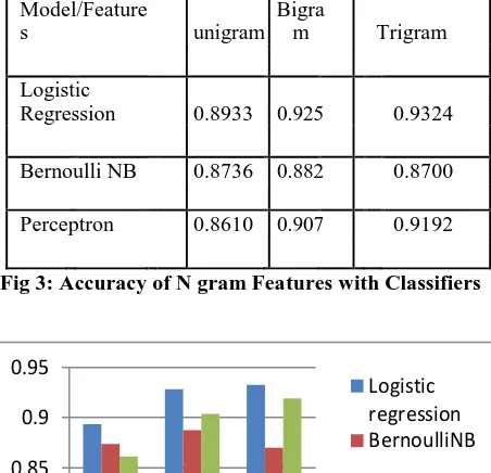Table I. Accuracy of Classifiers with only N-grams 