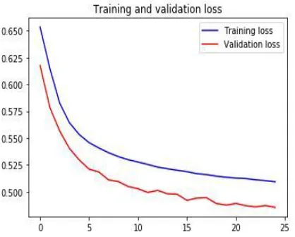 Fig 4: Training and Validation Accuracy of Deep Recurrent Model  