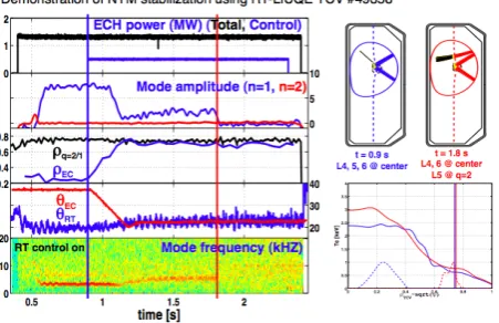 Figure 1. NTM stabilization using RT-LIUQE. The left panelture (shows the EC power, mode amplitudes, ρ values of the EC depo-sition and mode surface, the requested real-time (θRT) and actual(θEC) mirror angles and a spectrogram of the mode