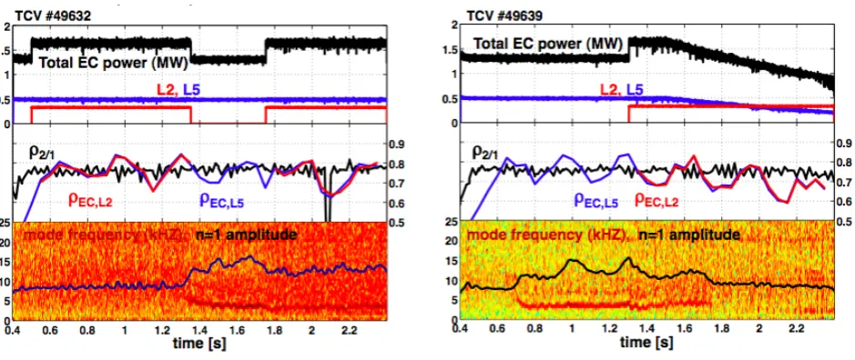 Figure 2. Left: Demonstration of robust preemption with 0.8MW until 1.3s, then unsuccessful preemption at 0.5MW until 1.75s fol-lowed by unsuccessful robust stabilization at 0.8MW once the mode is present