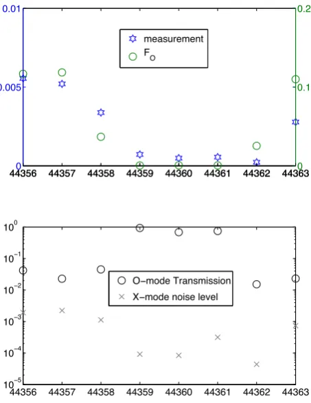 Figure 4. Top: The corrected maximum of the measured re-ceived power ratio (stars) and the O-mode fraction (o) of the in-put power from gyrotron 4