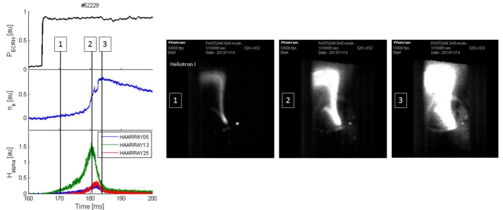 Figure 2. Left: fast CCD images (10Right: corresponding temporal evolution of ECRH power, electron density (interferometer) and signal of three H4 fps) from the plasma start-up sequence of on-axis heating discharge in X2-mode in Heliotron J