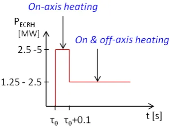 Figure 8. Sketch of plasma start-up scenario for W7-X regarding the ECRH power settings