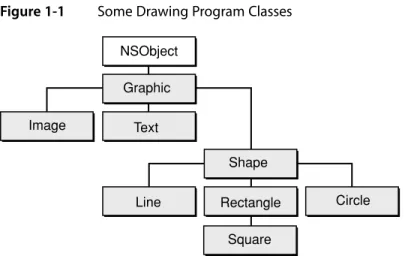 Figure 1-1 Some Drawing Program Classes