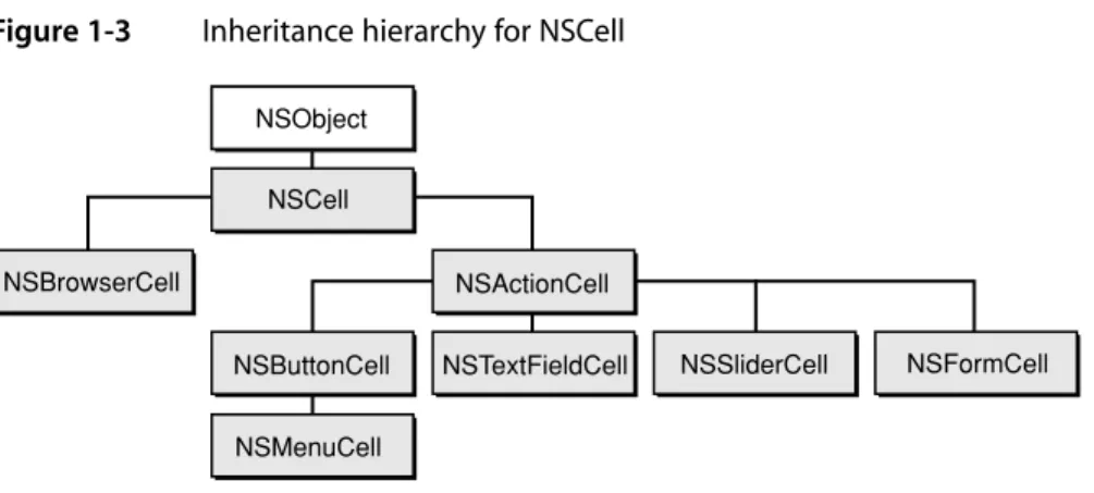 Figure 1-3 Inheritance hierarchy for NSCell