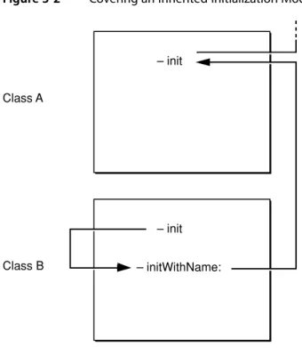Figure 3-2 Covering an Inherited Initialization Model Class BClass A – init– init – initWithName: