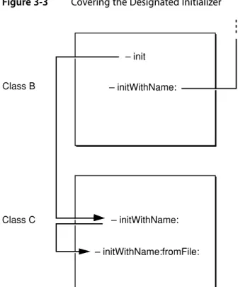 Figure 3-3 Covering the Designated Initializer – initWithName:fromFile:– initWithName:Class B– initClass C– initWithName: