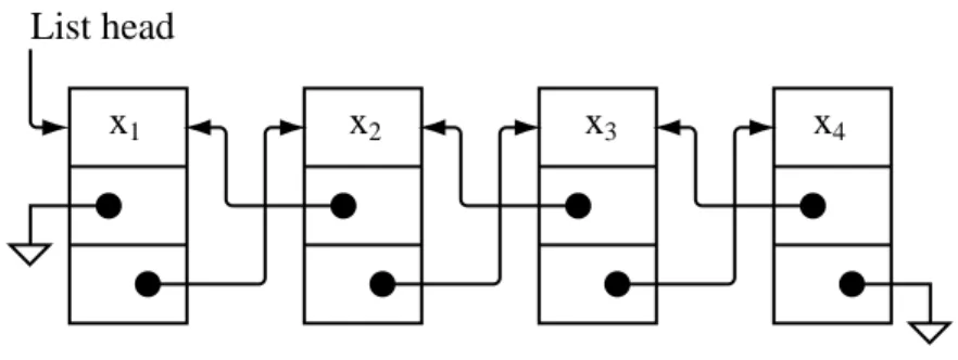 Figure 7.3: Doubly-linked list.