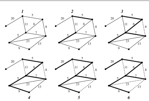 Figure 7.4: An example run of Kruskal’s algorithm for computing the minimum span- span-ning tree of a weighted undirected graph.