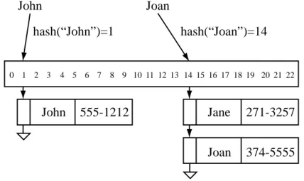 Figure 8.1: An open hash table.