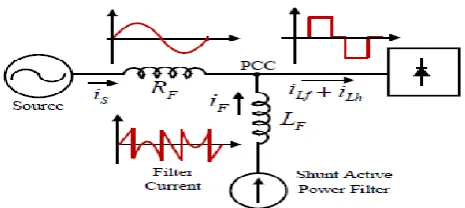 Fig -1.Block diagram of Shunt Active Power Filter  Due to its capacitive character, the shunt active 