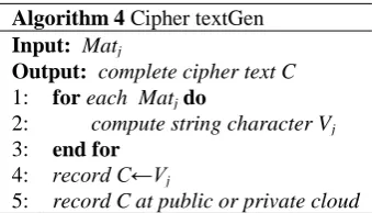Table II: AES Time Taken (ms) 