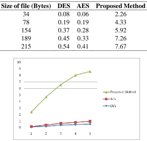 Table VI depicts the computational analysis of proposed method along with AES algorithm using equations (1) and 