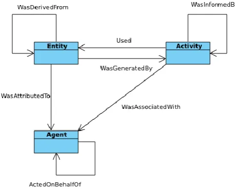 Figure 7: Role of Entity, Activity and Agent in Provenance This paper explores and describes the provenance as entities