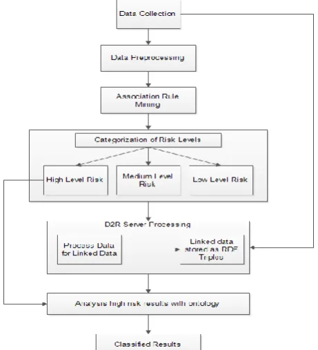 Fig 3: Framework for Advanced Risk Analysis 