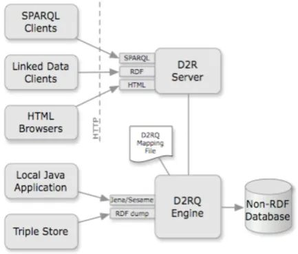 Fig 5: Publishing Data to Semantic Web D2RQ engine provides functionality to query to the D2R 