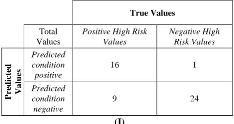 Fig 8: High-Level Risk Records Based on the Condition 