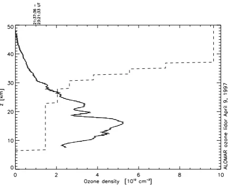 Fig. 1. Ozone proﬁle measured with the ALOMAR ozone lidar on9 April 1997, 21:37–23:21 UT