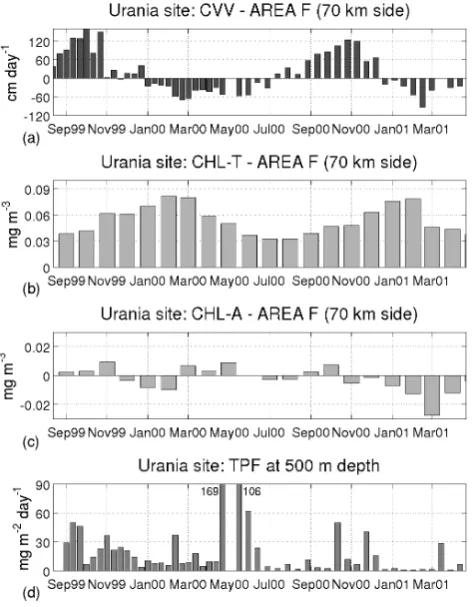 Fig. 10.Urania site:izontally averaged over an area of 70 km side (area F) around thestation coordinates
