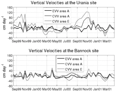 Fig. 5. Ocean vertical velocities (cm dayBannock (bottom) sites, where EVV=Ekman Vertical Velocity com-puted from the wind stress curl, and CVV=simulated Current Ver-tical Velocity, vertically averaged between 100 m and 600 m depth.EVVs are horizontally av
