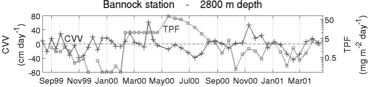 Fig. 8. Total Particle Flux (TPF) and Current Vertical Velocity (CVV) at the Bannock site for Mooring 1 (15 September 1999–13 May 2000)line: CVV (cm dayand Mooring 2 (30 May 2000–9 May 2001)