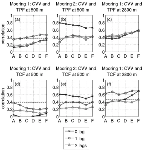 Fig. 9. Spearman correlation coefﬁcients between Current Verti-cal Velocity (CVV), vertically averaged between 100 m and 600 mdepth, and (a) Total Particle Flux (TPF) at 500 m depth for Mooring1 (15 September 1999–13 May 2000), (b) TPF at 500 m depth forMo