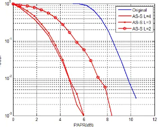 Figure 4: PAPR performance analysis of ‘AS-S’ under 